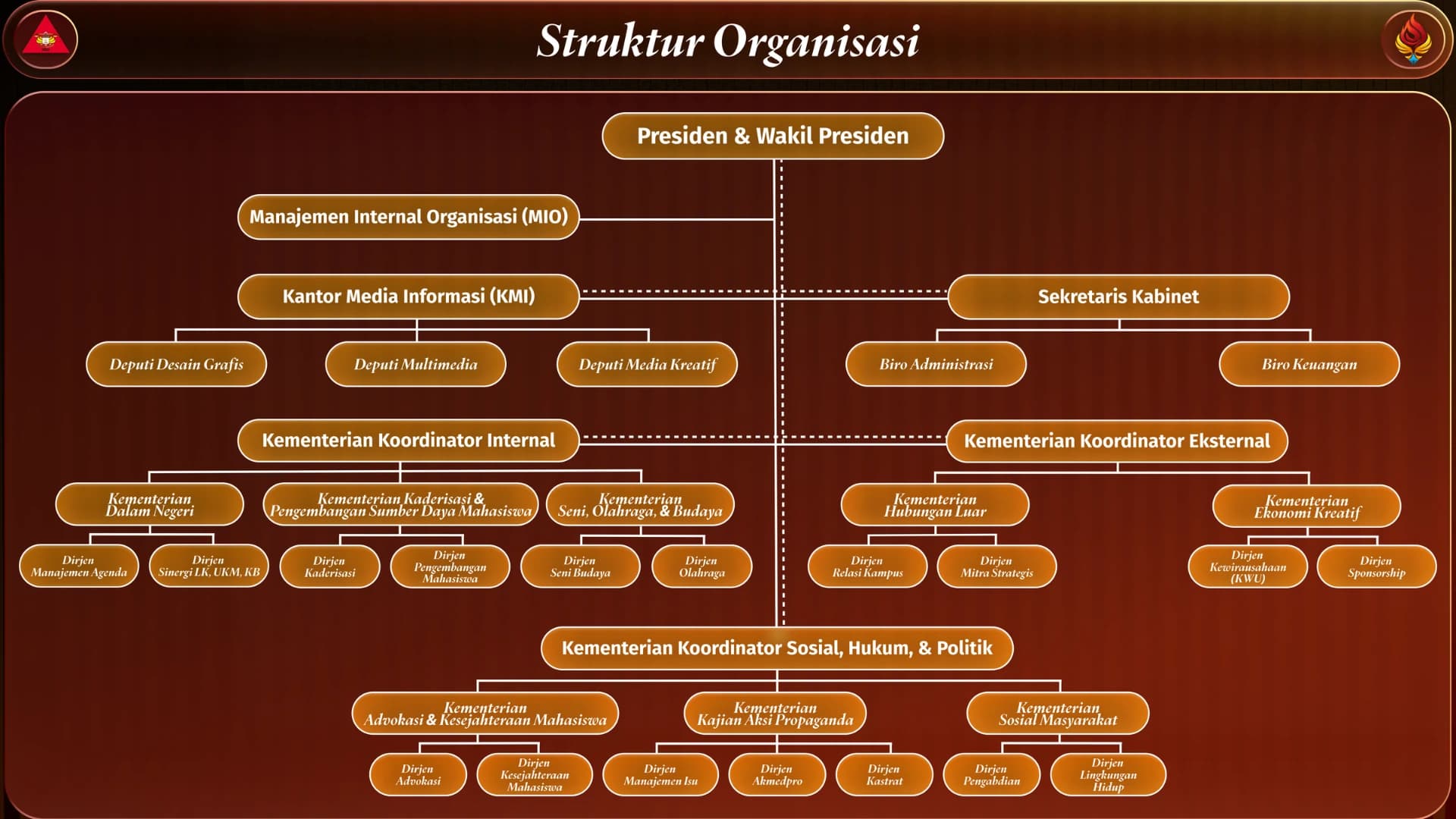 Organigram BEM FH UNNES 2026: Presiden dan Wakil Presiden, Manajemen Internal Organisasi, Kantor Media Informasi, Sekretaris Kabinet, serta kementerian koordinator internal, sosial hukum dan politik, dan eksternal.
